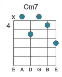 Guitar voicing #3 of the C m7 chord